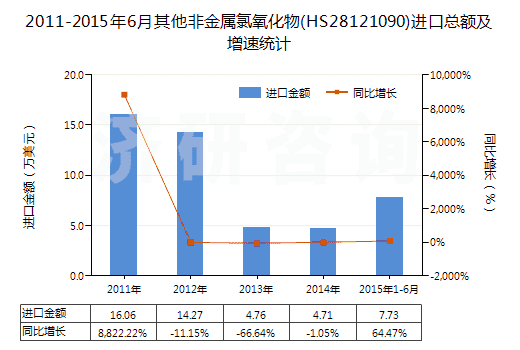 2011-2015年6月其他非金屬氯氧化物(HS28121090)進(jìn)口總額及增速統(tǒng)計(jì)